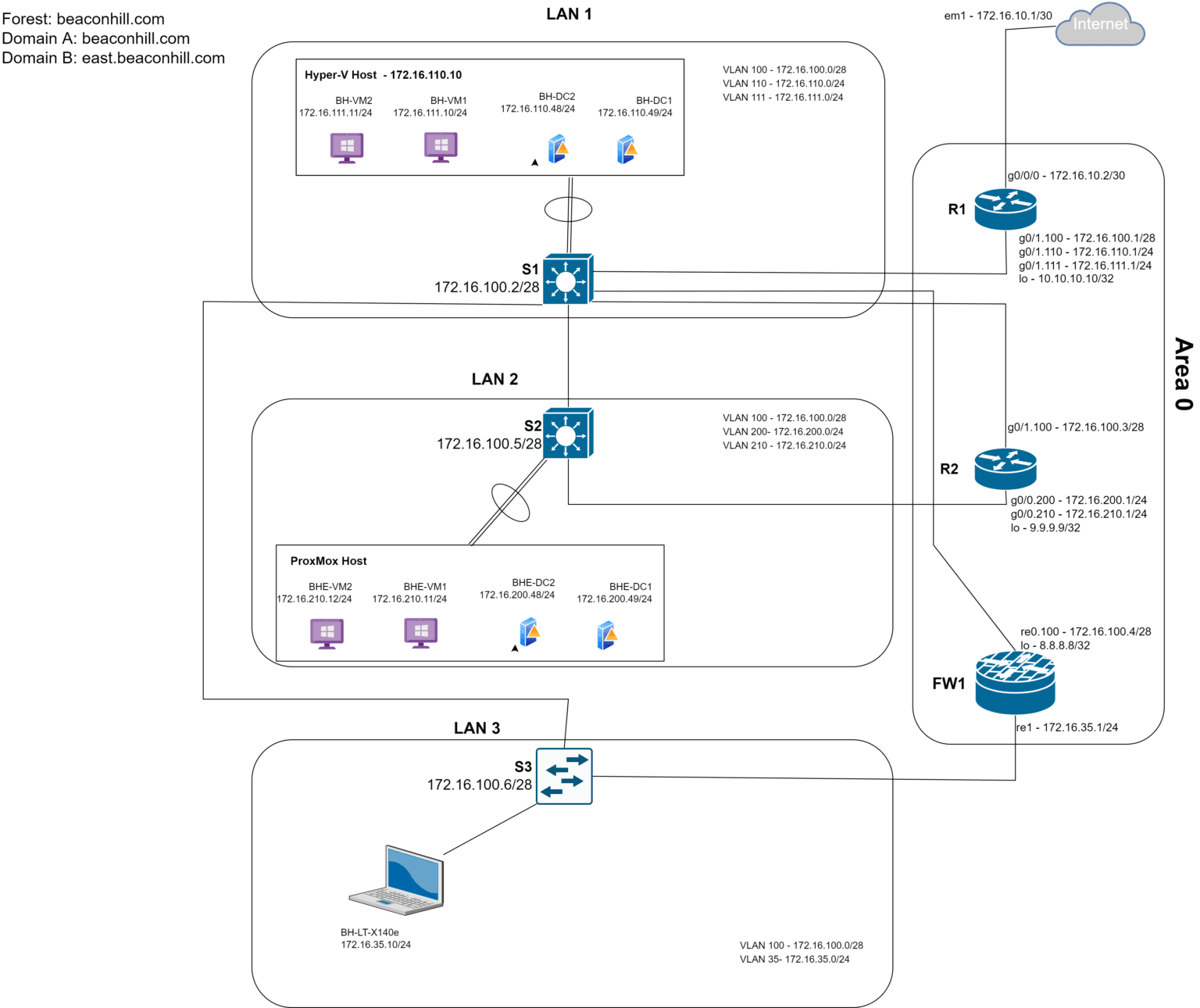 My OSPF / pfSense Adventure | Nicholas Pineiro