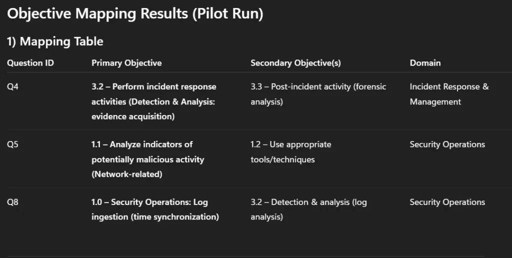 Table showing pilot results of mapping missed CySA+ practice exam questions to CompTIA objectives and domains.